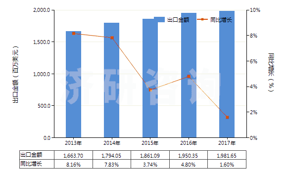 2013-2017年中國含聚酯非變形長絲≥85％的機織物(HS54076100)出口總額及增速統計